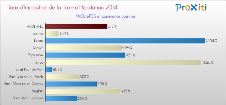 Taux d'imposition de la taxe d'habitation 2014 pour MOLIèRES et les communes proches Comparaison des taux d'imposition de la taxe d'habitation 2014 pour MOLIèRES et les communes voisines