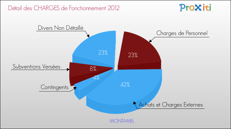 Décomposition des Charges de Fonctionnement 2012 de la commune de MONTAMEL Charges de Fonctionnement 2012 pour la commune de MONTAMEL