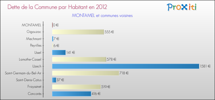 Dette par habitant de la commune en 2012 pour MONTAMEL et les communes proches Comparaison de la dette par habitant de la commune en 2012 pour MONTAMEL et les communes voisines