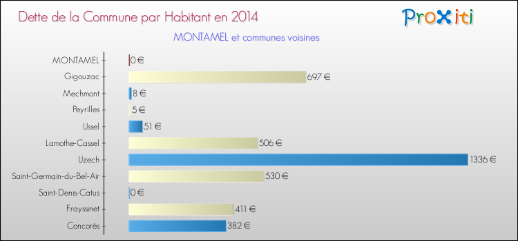 Dette par habitant de la commune en 2014 pour MONTAMEL et les communes proches Comparaison de la dette par habitant de la commune en 2014 pour MONTAMEL et les communes voisines