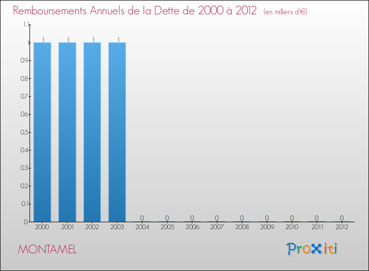 Evolution de l'annuité de la dette pour la commune de MONTAMEL de 2000 à 2012 Annuités de la dette pour MONTAMEL de 2000 à 2012