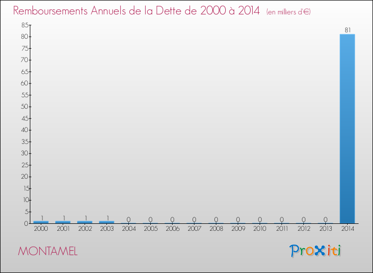 Evolution de l'annuité de la dette pour la commune de MONTAMEL de 2000 à 2014 Annuités de la dette pour MONTAMEL de 2000 à 2014