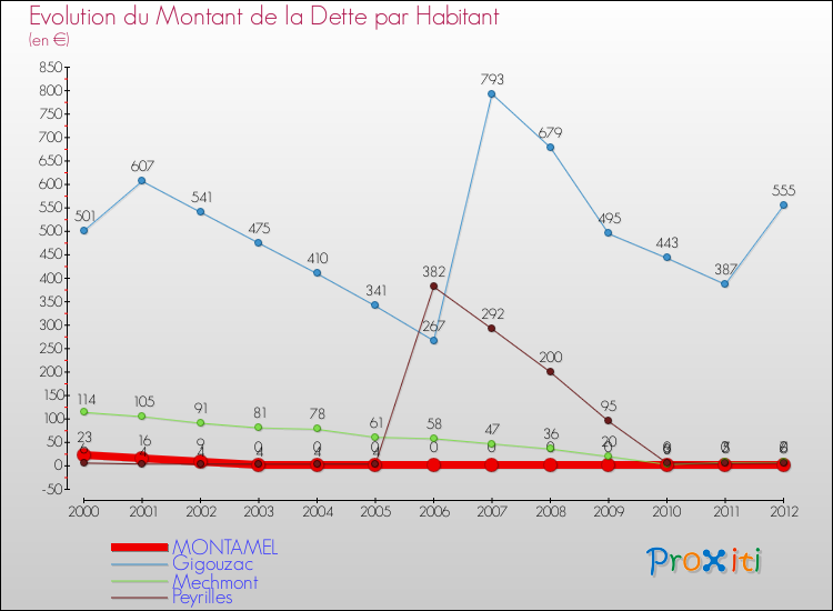 Evolution de la dette par habitant pour la commune de MONTAMEL et les communes proches de 2000 à 2012 Comparaison de la dette par habitant pour MONTAMEL et les communes voisines de 2000 à 2012