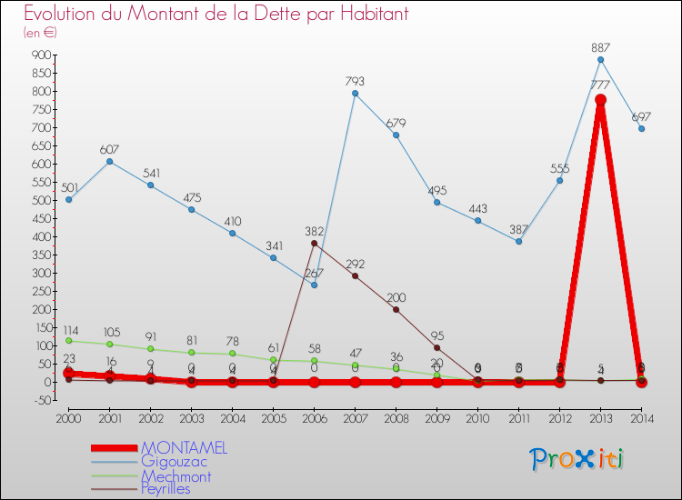 Evolution de la dette par habitant pour la commune de MONTAMEL et les communes proches de 2000 à 2014 Comparaison de la dette par habitant pour MONTAMEL et les communes voisines de 2000 à 2014