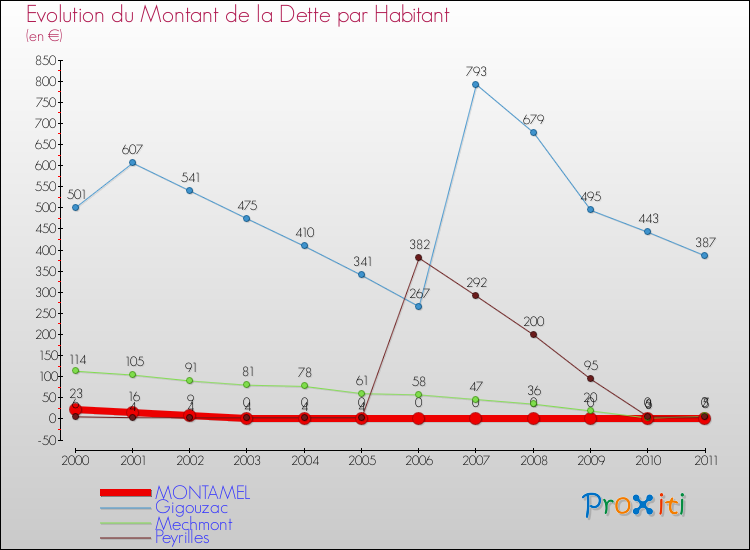 Evolution de la dette par habitant pour la commune de MONTAMEL et les communes proches Comparaison de la dette par habitant pour MONTAMEL et les communes voisines