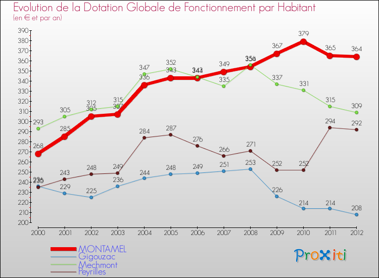 Evolution et montant de la dotation globale de fonctionnement par Habitant pour MONTAMEL et les communes proches Comparaison des dotations globales de fonctionnement par habitant pour MONTAMEL et les communes voisines