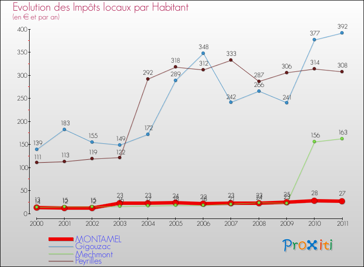 Evolution et montant des impôts locaux par Habitant pour MONTAMEL et les communes proches Comparaison des impôts locaux par habitant pour MONTAMEL et les communes voisines