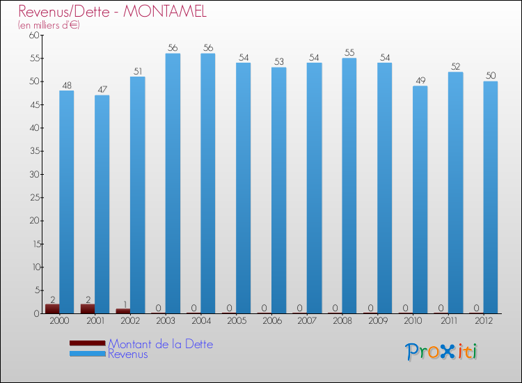Evolution comparée de la dette et des revenus pour la commune de MONTAMEL de 2000 à 2012 Comparaison de la dette et des revenus pour MONTAMEL de 2000 à 2012