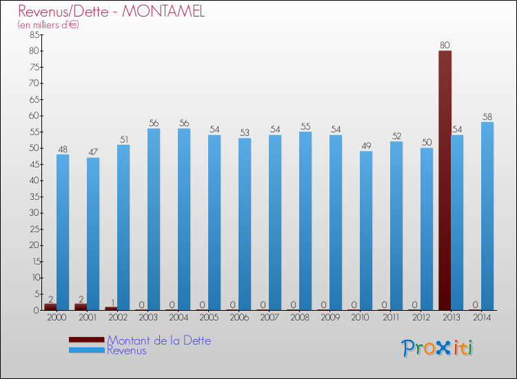 Evolution comparée de la dette et des revenus pour la commune de MONTAMEL de 2000 à 2014 Comparaison de la dette et des revenus pour MONTAMEL de 2000 à 2014