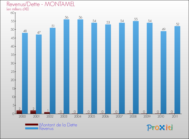 Evolution comparée de la dette et des revenus pour la commune de MONTAMEL de 2000 à 2011 Comparaison de la dette et des revenus pour MONTAMEL de 2000 à 2011