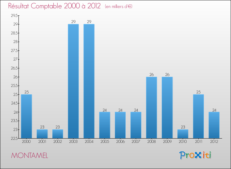 Evolution du résultat comptable pour la commune de MONTAMEL de 2000 à 2012 Evolution du résultat comptable pour MONTAMEL de 2000 à 2012