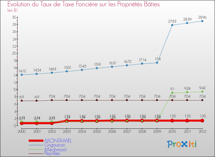Evolution du taux de la taxe foncière sur le bati pour MONTAMEL et les communes proches de 2000 à 2012 Comparaison des taux de taxe foncière sur le bati pour MONTAMEL et les communes voisines de 2000 à 2012