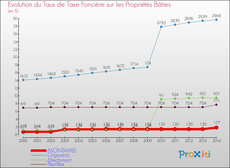 Evolution du taux de la taxe foncière sur le bati pour MONTAMEL et les communes proches de 2000 à 2014 Comparaison des taux de taxe foncière sur le bati pour MONTAMEL et les communes voisines de 2000 à 2014