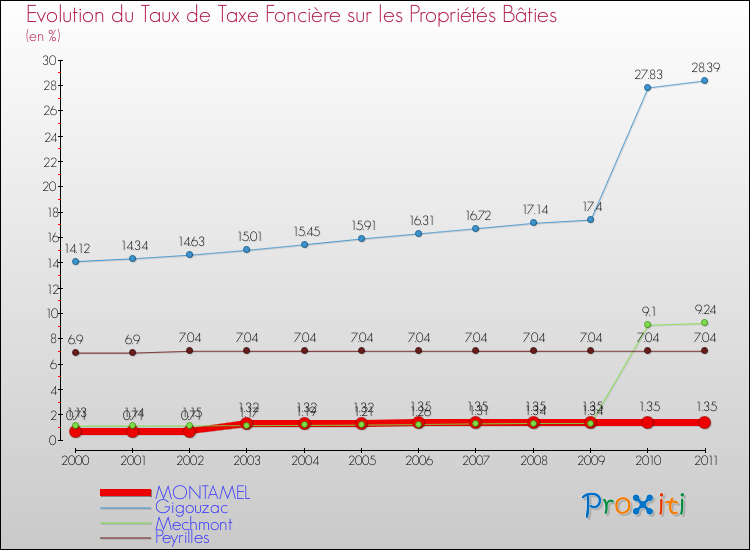 Evolution du taux de la taxe foncière sur le bati pour MONTAMEL et les communes proches Comparaison des taux de taxe foncière sur le bati pour MONTAMEL et les communes voisines