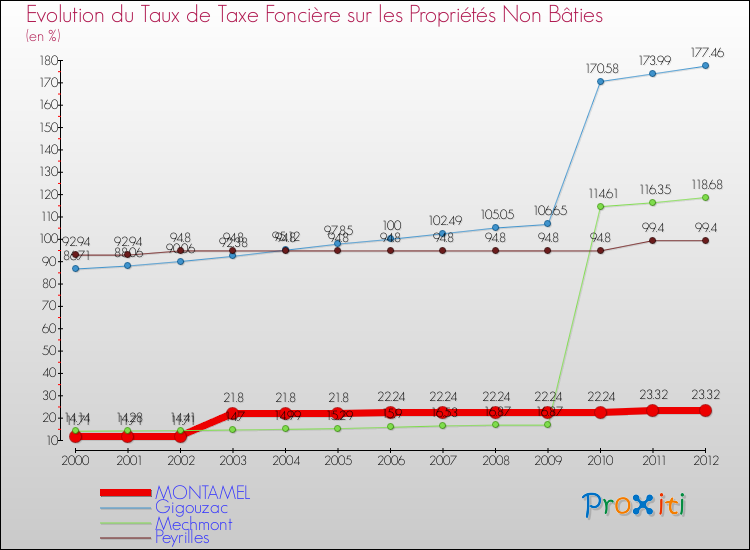 Evolution du taux de la taxe foncière sur les immeubles et terrains non batis pour MONTAMEL et les communes proches de 2000 à 2012 Comparaison des taux de la taxe foncière sur les immeubles et terrains non batis pour MONTAMEL et les communes voisines de 2000 à 2012