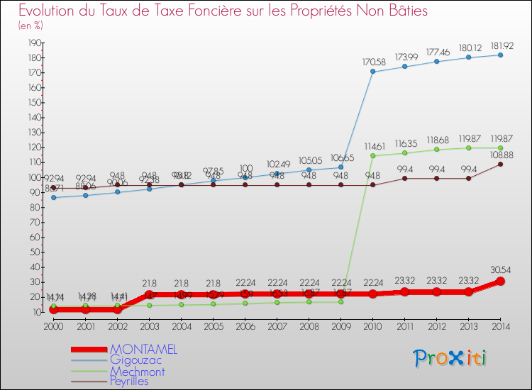 Evolution du taux de la taxe foncière sur les immeubles et terrains non batis pour MONTAMEL et les communes proches de 2000 à 2014 Comparaison des taux de la taxe foncière sur les immeubles et terrains non batis pour MONTAMEL et les communes voisines de 2000 à 2014