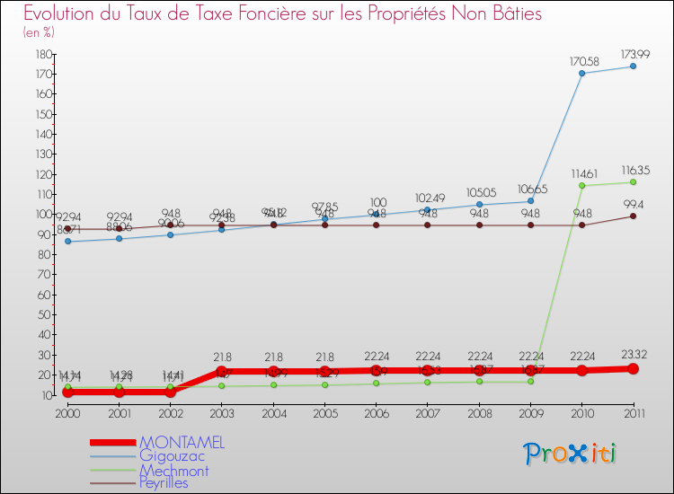 Evolution du taux de la taxe foncière sur les immeubles et terrains non batis pour MONTAMEL et les communes proches Comparaison des taux de la taxe foncière sur les immeubles et terrains non batis pour MONTAMEL et les communes voisines