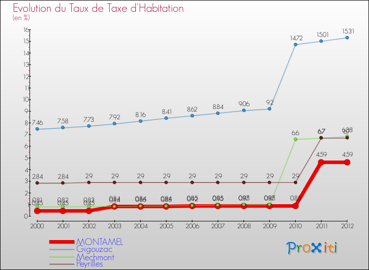 Evolution du taux de la taxe d'habitation pour MONTAMEL et les communes proches Comparaison des taux de la taxe d'habitation pour MONTAMEL et les communes voisines