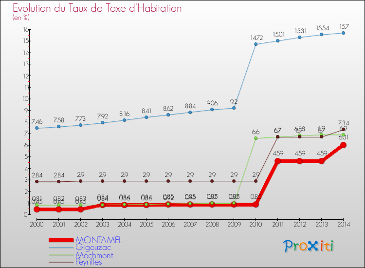 Evolution du taux de la taxe d'habitation pour MONTAMEL et les communes proches de 2000 à 2014 Comparaison des taux de la taxe d'habitation pour MONTAMEL et les communes voisines de 2000 à 2014