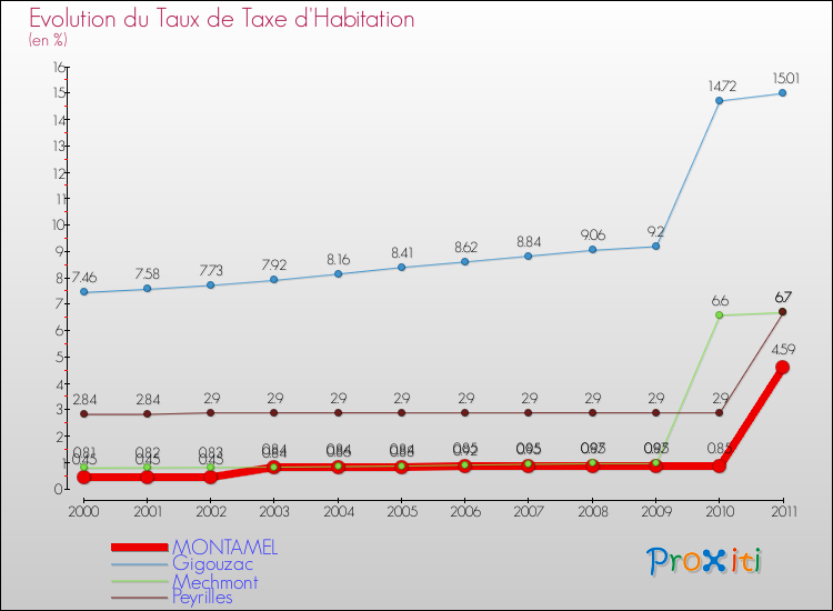 Evolution du taux de la taxe d'habitation pour MONTAMEL et les communes proches Comparaison des taux de la taxe d'habitation pour MONTAMEL et les communes voisines