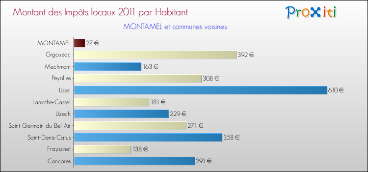 Montant des impôts locaux par Habitant pour MONTAMEL et les communes proches Comparaison des impôts locaux par habitant pour MONTAMEL et les communes voisines