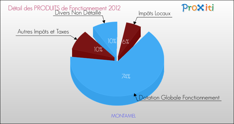 Décomposition du Budget de Fonctionnement 2012 de la commune de MONTAMEL Budget de Fonctionnement 2012 pour la commune de MONTAMEL