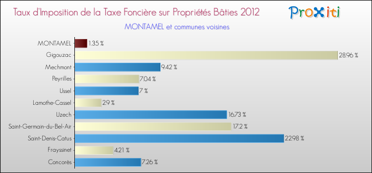 Taux d'imposition de la taxe foncière sur le bati 2012 pour MONTAMEL et les communes proches Comparaison des taux d'imposition de la taxe foncière sur le bati 2012 pour MONTAMEL et les communes voisines