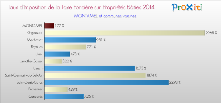 Taux d'imposition de la taxe foncière sur le bati 2014 pour MONTAMEL et les communes proches Comparaison des taux d'imposition de la taxe foncière sur le bati 2014 pour MONTAMEL et les communes voisines