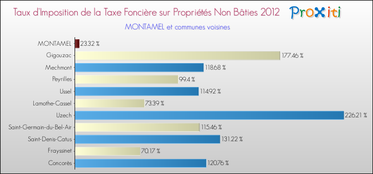 Taux d'imposition de la taxe foncière sur les immeubles et terrains non batis 2012 pour MONTAMEL et les communes proches Comparaison des taux d'imposition de la taxe foncière sur les immeubles et terrains non batis 2012 pour MONTAMEL et les communes voisines