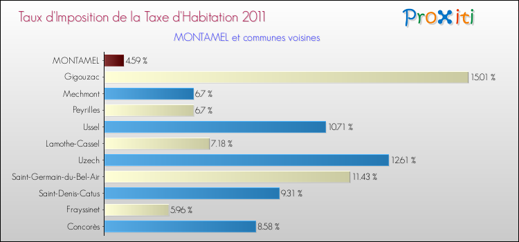 Taux d'imposition de la taxe d'habitation 2011 pour MONTAMEL et les communes proches Comparaison des taux d'imposition de la taxe d'habitation 2011 pour MONTAMEL et les communes voisines