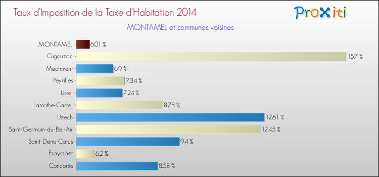 Taux d'imposition de la taxe d'habitation 2014 pour MONTAMEL et les communes proches Comparaison des taux d'imposition de la taxe d'habitation 2014 pour MONTAMEL et les communes voisines