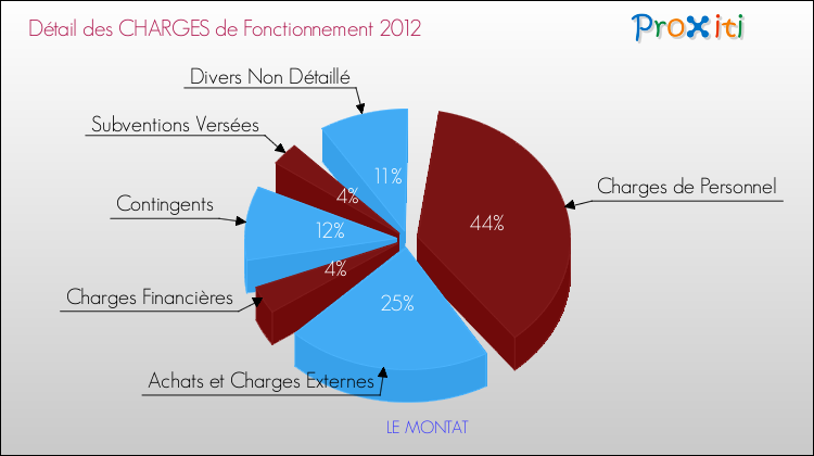 Décomposition des Charges de Fonctionnement 2012 de la commune de LE MONTAT Charges de Fonctionnement 2012 pour la commune de LE MONTAT
