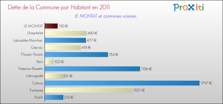 Dette par habitant de la commune en 2011 pour LE MONTAT et les communes proches Comparaison de la dette par habitant de la commune en 2011 pour LE MONTAT et les communes voisines