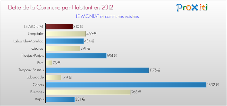Dette par habitant de la commune en 2012 pour LE MONTAT et les communes proches Comparaison de la dette par habitant de la commune en 2012 pour LE MONTAT et les communes voisines