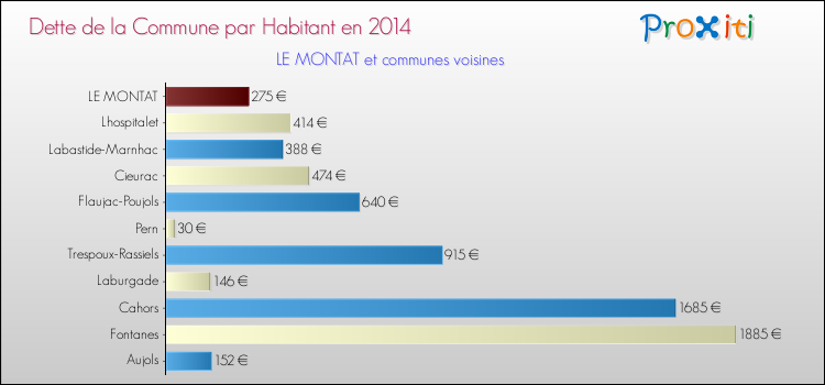 Dette par habitant de la commune en 2014 pour LE MONTAT et les communes proches Comparaison de la dette par habitant de la commune en 2014 pour LE MONTAT et les communes voisines