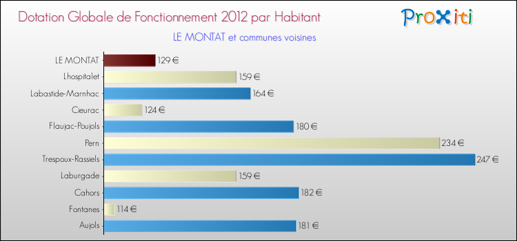 Montant des dotations globales de fonctionnement DGF par Habitant pour LE MONTAT et les communes proches Comparaison des des dotations globales de fonctionnement DGF par habitant pour LE MONTAT et les communes voisines