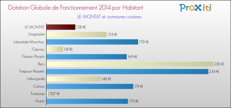 Montant des dotations globales de fonctionnement DGF par Habitant pour LE MONTAT et les communes proches en 2014. Comparaison des des dotations globales de fonctionnement DGF par habitant pour LE MONTAT et les communes voisines en 2014.
