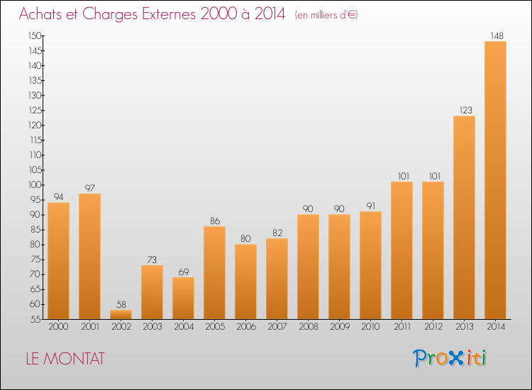 Evolution des Achats et Charges externes pour LE MONTAT de 2000 à 2014