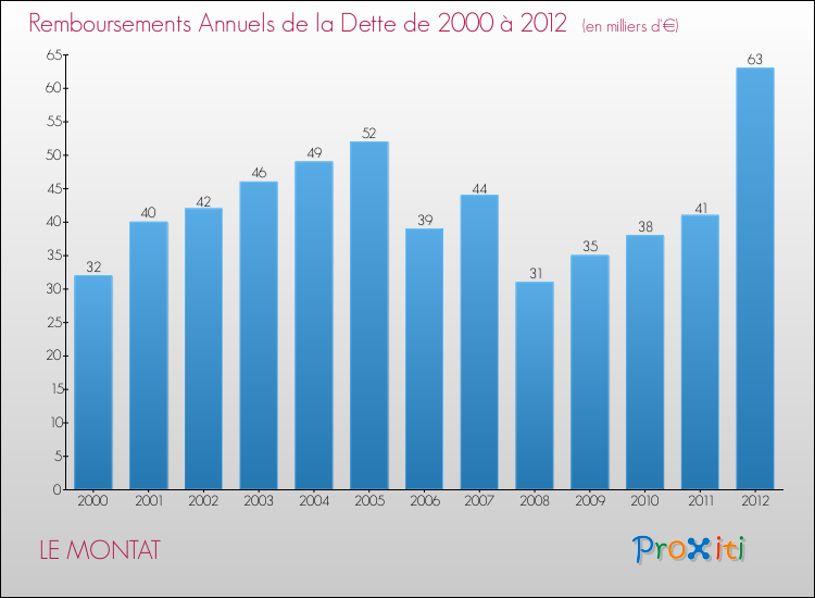 Evolution de l'annuité de la dette pour la commune de LE MONTAT de 2000 à 2012 Annuités de la dette pour LE MONTAT de 2000 à 2012