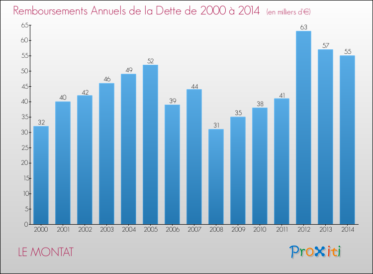 Evolution de l'annuité de la dette pour la commune de LE MONTAT de 2000 à 2014 Annuités de la dette pour LE MONTAT de 2000 à 2014