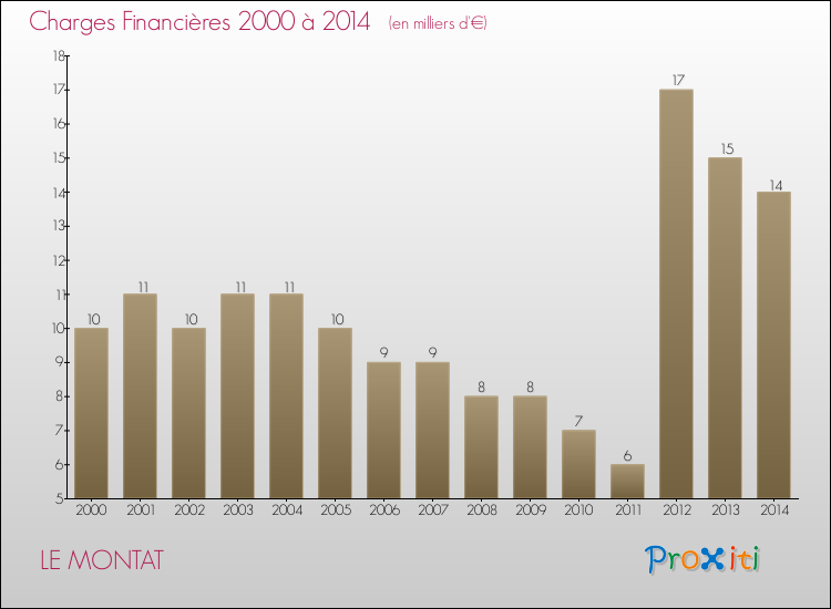 Evolution des Charges Financières pour LE MONTAT de 2000 à 2014