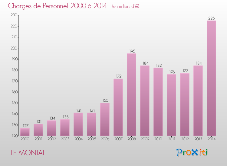 Evolution des dépenses de personnel pour LE MONTAT de 2000 à 2014