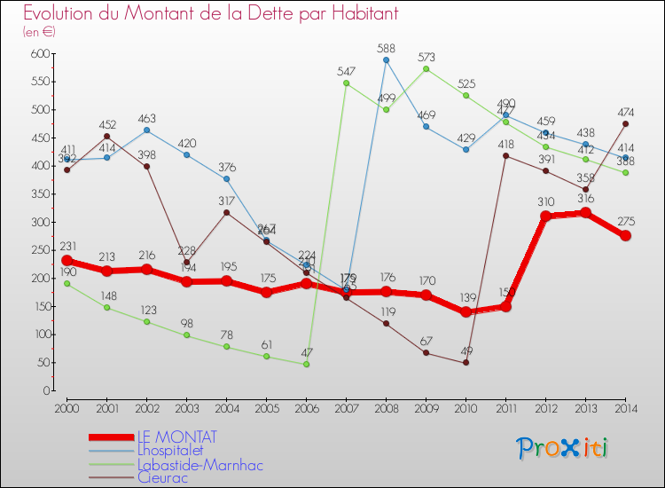 Evolution de la dette par habitant pour la commune de LE MONTAT et les communes proches de 2000 à 2014 Comparaison de la dette par habitant pour LE MONTAT et les communes voisines de 2000 à 2014