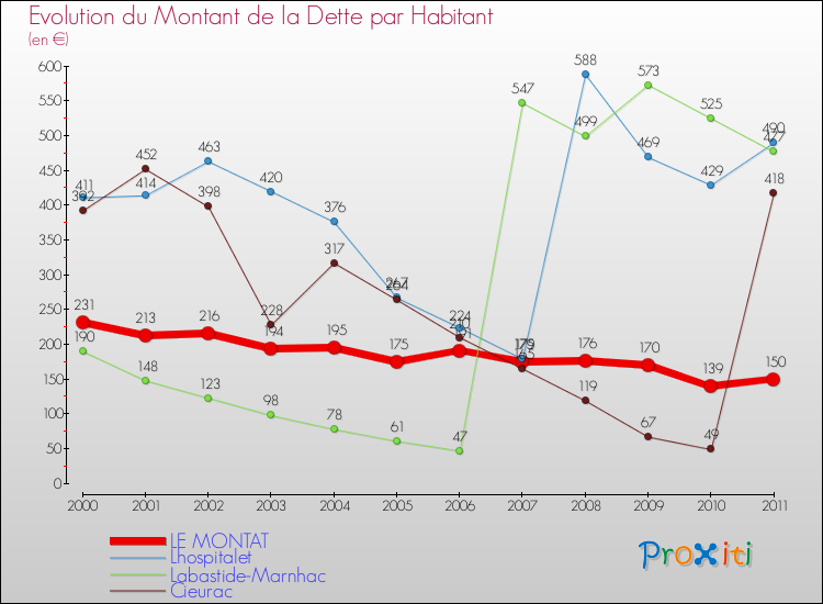Evolution de la dette par habitant pour la commune de LE MONTAT et les communes proches Comparaison de la dette par habitant pour LE MONTAT et les communes voisines
