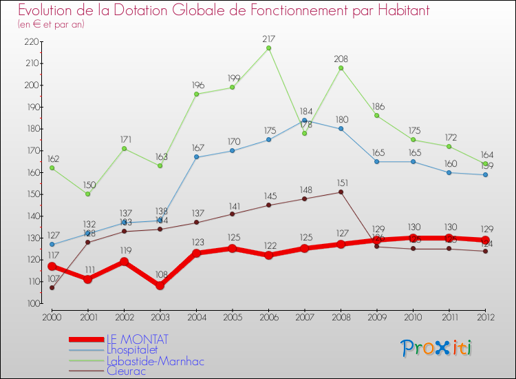 Evolution et montant de la dotation globale de fonctionnement par Habitant pour LE MONTAT et les communes proches Comparaison des dotations globales de fonctionnement par habitant pour LE MONTAT et les communes voisines