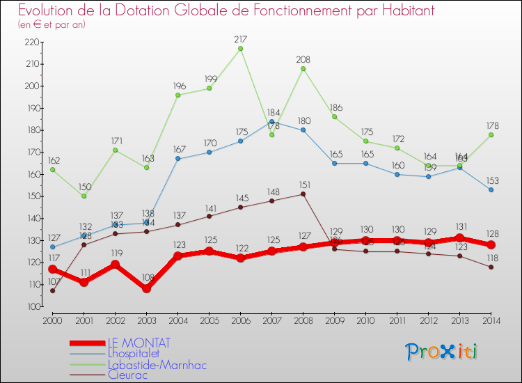 Comparaison des dotations globales de fonctionnement par habitant pour LE MONTAT et les communes voisines de 2000 à 2014.