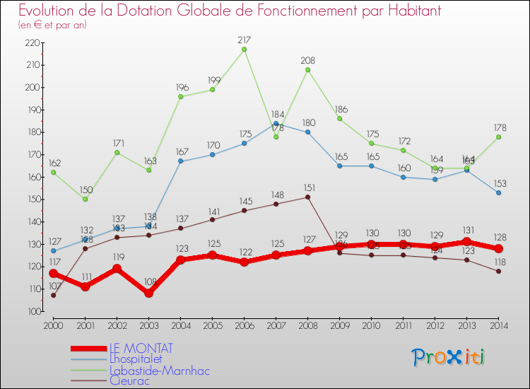 Evolution et montant de la dotation globale de fonctionnement par Habitant pour LE MONTAT et les communes proches de 2000 à 2014. Comparaison des dotations globales de fonctionnement par habitant pour LE MONTAT et les communes voisines de 2000 à 2014.