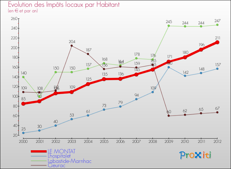 Evolution et montant des impôts locaux par Habitant pour LE MONTAT et les communes proches Comparaison des impôts locaux par habitant pour LE MONTAT et les communes voisines