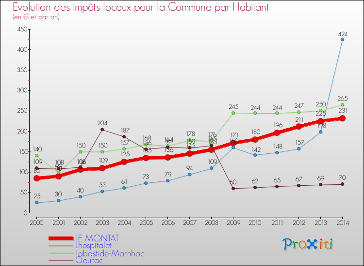 Comparaison des impôts locaux par habitant pour LE MONTAT et les communes voisines de 2000 à 2014