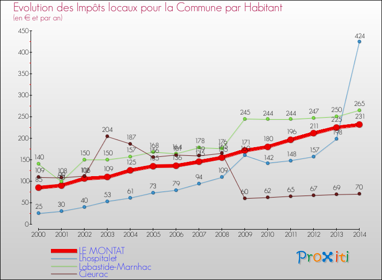Evolution et montant des impôts locaux par Habitant pour LE MONTAT et les communes proches de 2000 à 2014 Comparaison des impôts locaux par habitant pour LE MONTAT et les communes voisines de 2000 à 2014